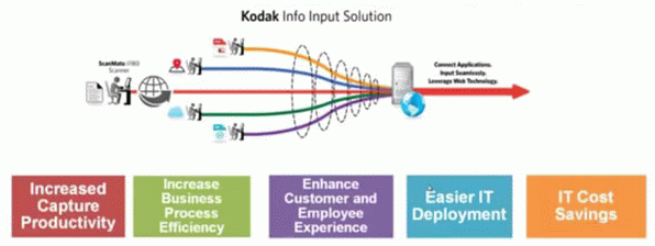 benefits-of-kodak-info-input-solution
